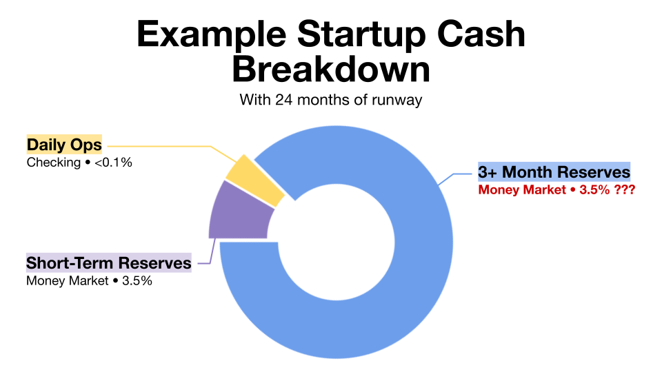 Example startup cash allocation