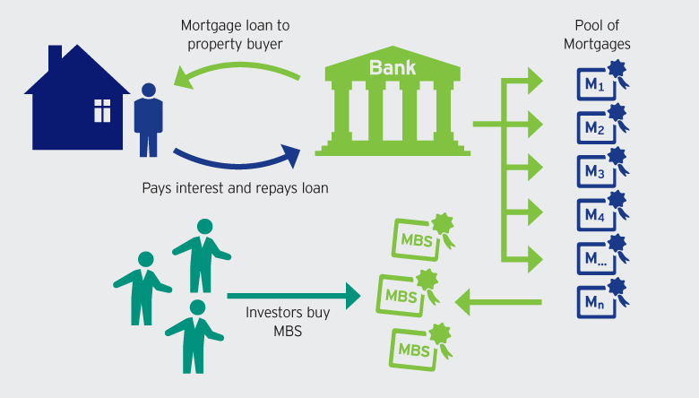 Mortgage-backed security diagram